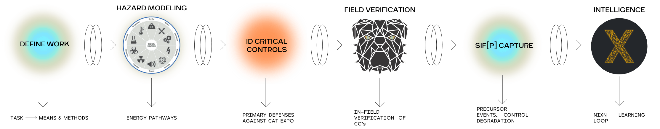 SIF prevention methodology diagram showing define work, identify critical controls, SIF potential capture, and the NIXN learning loop